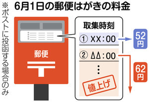 62円切手・はがきはいつからの投函分から適用されるの?