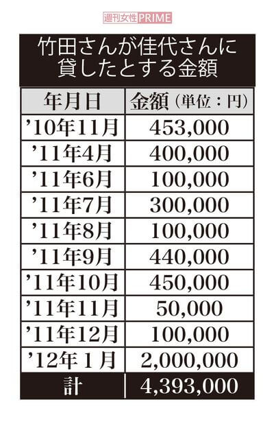 小室圭の母親が借金トラブルで結婚延期なのか!?