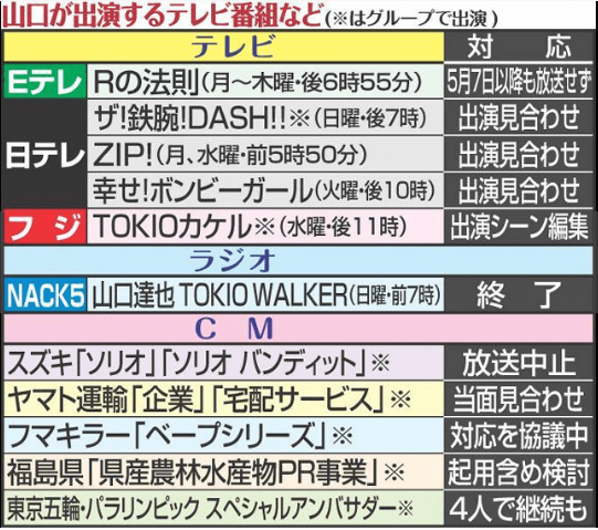 TOKIO出演CMの撮り直しの違約金が凄いぞ!!