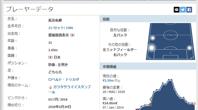 長友佑都の身長170ない。本当の身長が判明