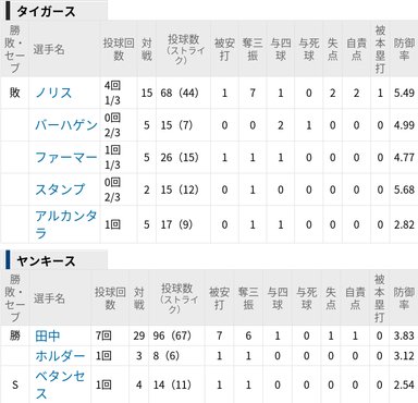 里田まい 涙！田中将大投手【動画あり】の記録達成！ネットでも喜びの声が・・