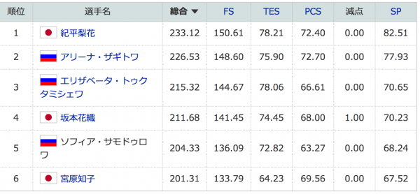 ザギトワ 苦悩を語った!!【動画あり】ネットの声は