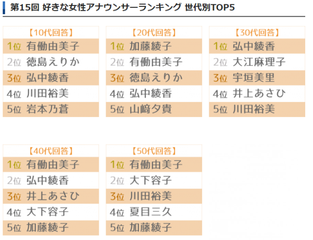 好きな女性アナ 発表!ランキング TOP10は【画像あり】